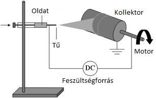 4. ábra Elektro-szálképzés folyamatos üzemben [21