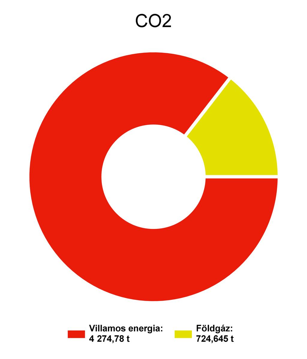 1.3 Megoszlások a bázis évben energianemenként A bázisév az az év, mely a viszonyítási alapot jelöli.