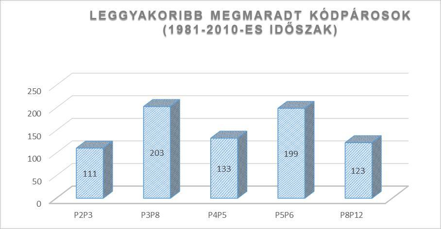 leggyakrabban előforduló makrocirkulációs helyzet nyugati áramlás esetén, másrészt a kirtériumrendszer a legnagyobb gyakorisággal ezt a típust engedte át a szűrőn.