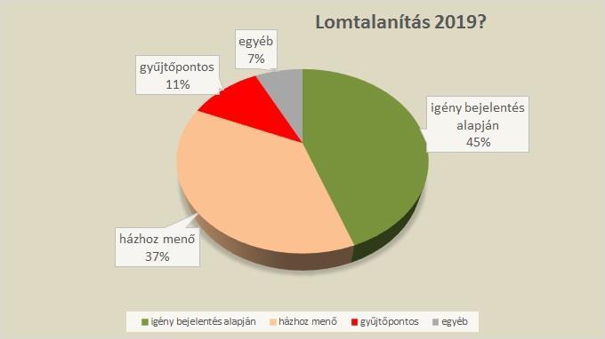 Gyűjtőpontos (adott napon több helyen) Házhoz menő (adott