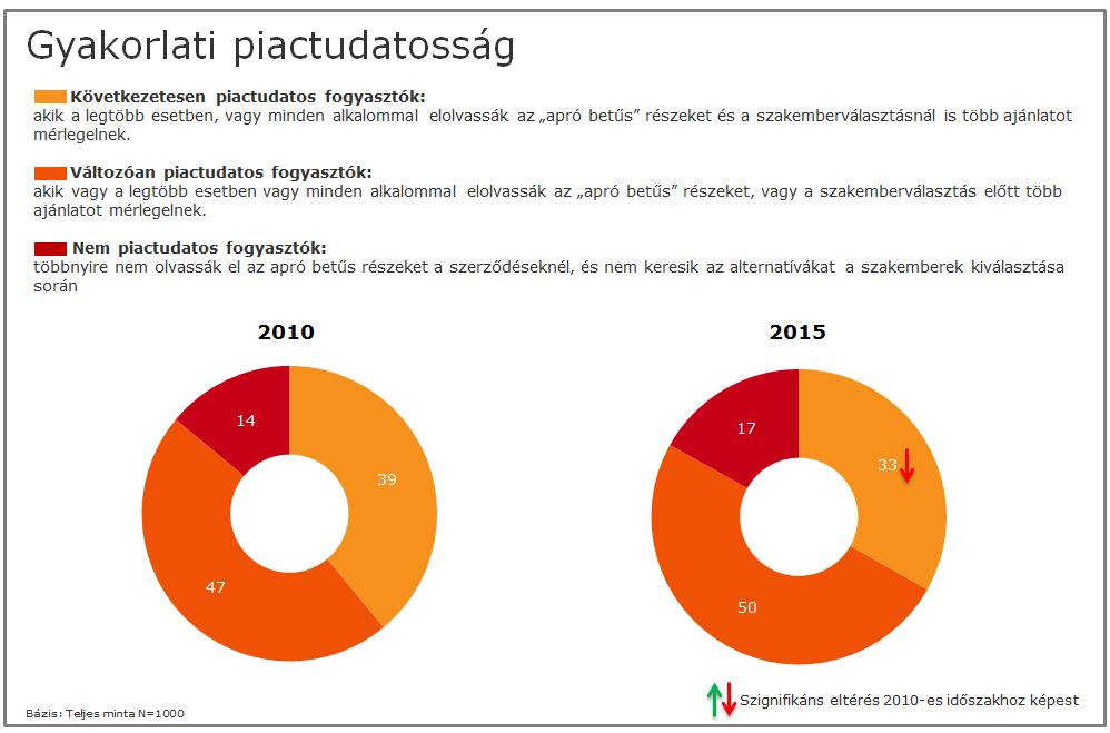 Változóan piactudatos fogyasztók: akik vagy a legtöbb esetben, vagy minden alkalommal elolvassák az apró betűs részeket, vagy a szakemberválasztás előtt több ajánlatot mérlegelnek.