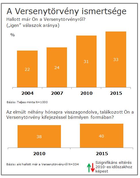 6. A Versenytörvény ismerete A vizsgálat kitért arra, hogy milyen általános és milyen részletes ismeretei vannak a válaszadóknak a Versenytörvényről, azaz mennyien ismerik, mit gondolnak annak