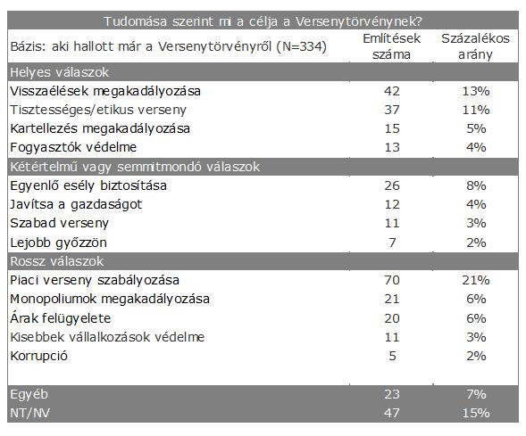 A Versenytörvény céljainak támogatott ismertségéből az látható, hogy aki ismeri a Versenytörvényt, az helyesen úgy gondolja, hogy a Versenytörvény alapvető célja a gazdasági verseny fenntartása a