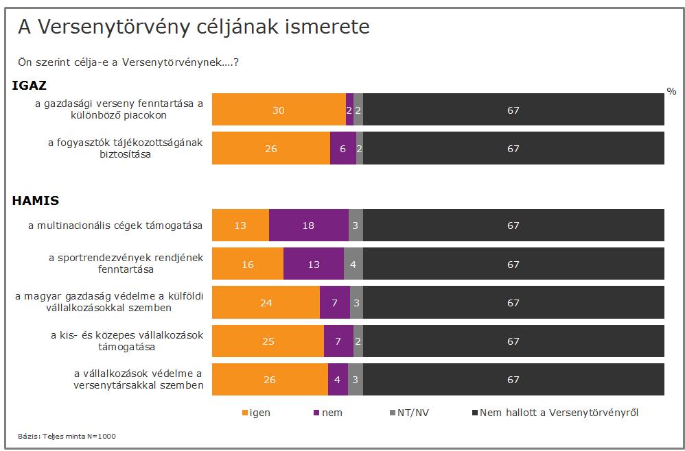 7. A Gazdasági Versenyhivatal ismertsége, megítélése Idén is vizsgáltuk a kutatás keretein belül a GVH ismertségét és megítélését.