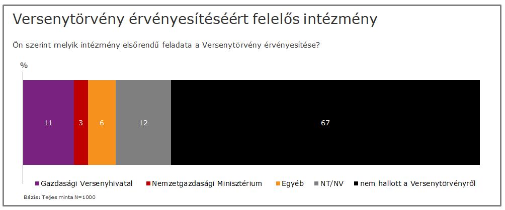 fordulhatnak a GVH-hoz. 7.1 A GVH és a Versenytörvény A válaszadók 11% kötötte a Versenytörvény érvényesítését a Gazdasági Versenyhivatalhoz.