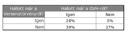 Demográfiai jellemzőket vizsgálva azt látjuk, hogy a 30 39 év közöttiek és a diplomások az átlagosnál szignifikánsan nagyobb arányban társították a Versenytörvényt a GVH-hoz. 7.