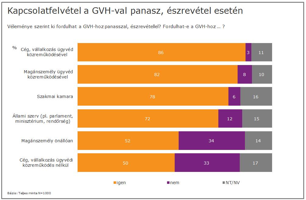 és magánszemély is fordulhat a GVH-hoz, de csak a válaszadók fele gondolja úgy, hogy