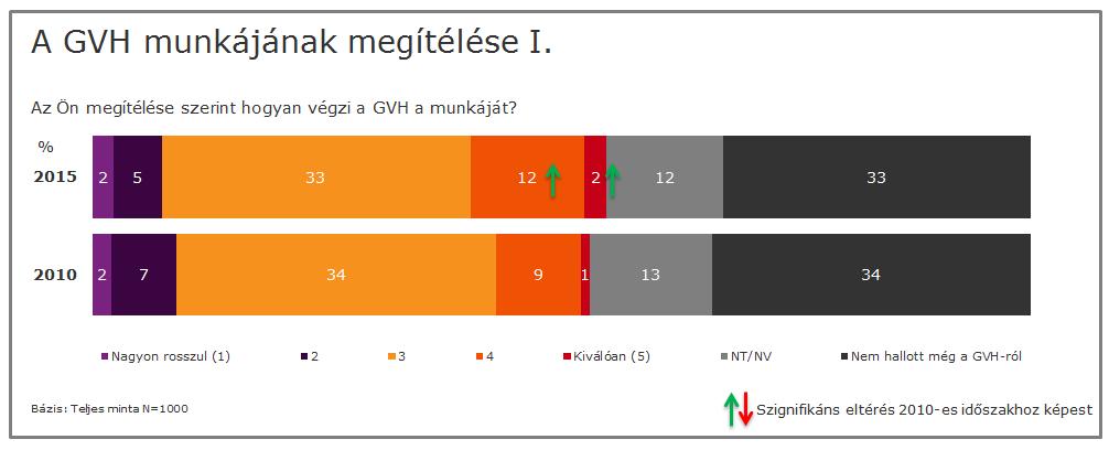 Mivel ezek a kérdések a 2010-es vizsgálatnak is részét képezték, lehetőségünk van arra, hogy megvizsgáljuk az eltelt öt év alatt bekövetkezett változást.