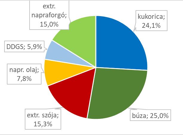 -2% fehérje