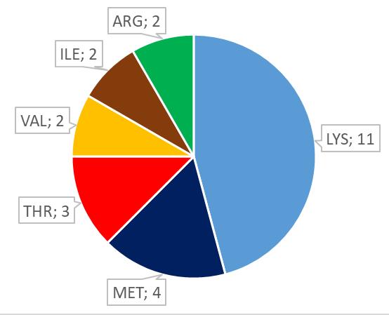 -2% fehérje (szója,