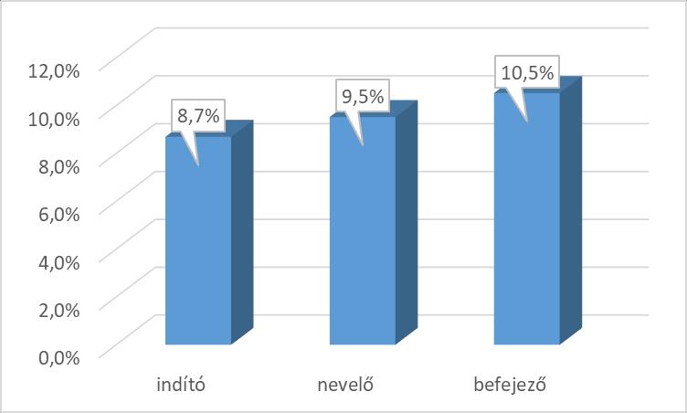 A 2%-os fehérjecsökkentés