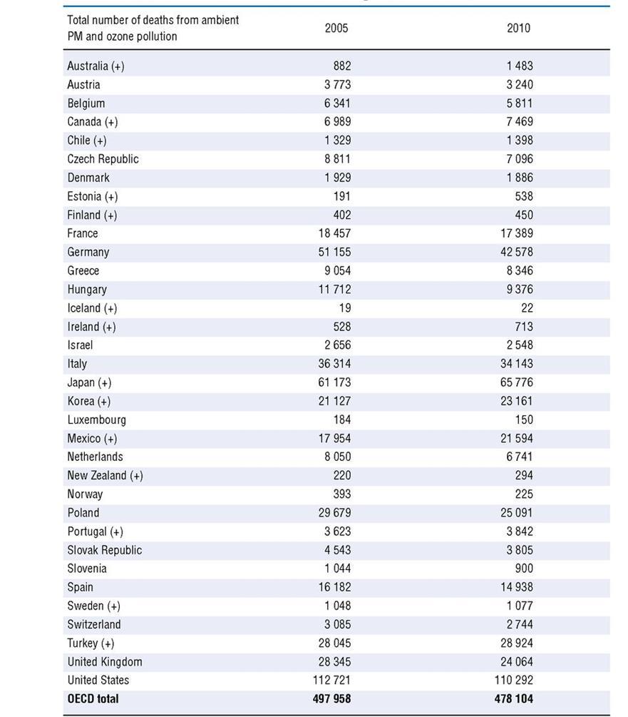 Légszennyezéssel összefüggő halálesetek száma az OECD