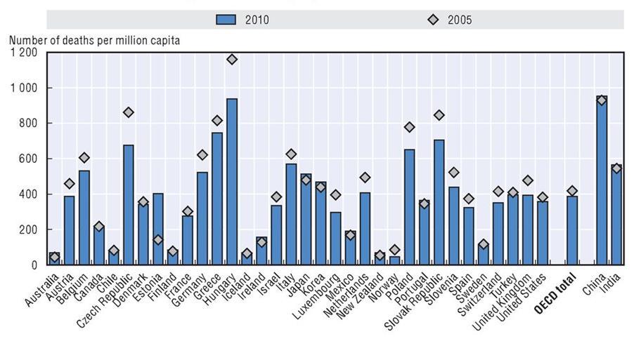 Légszennyezéssel összefüggő halálesetek száma az OECD országokban