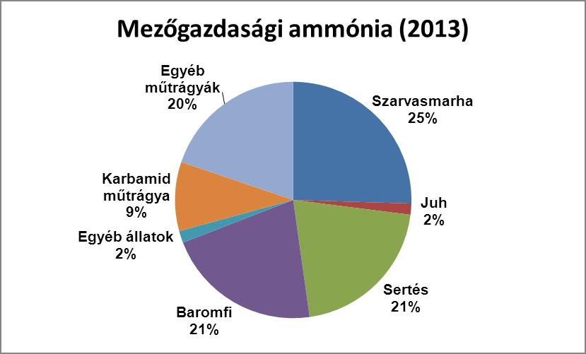 A mezőgazdasági eredetű ammónia