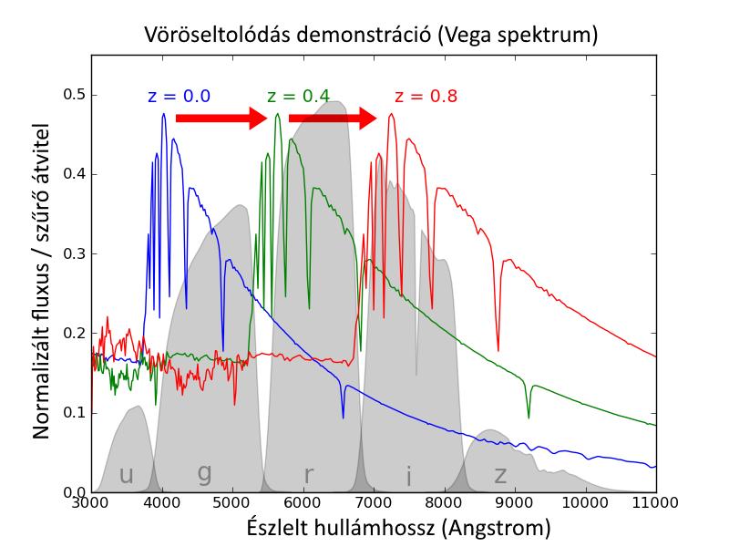 A fotometriai vetület fizikai értelmezése g-r spektrum