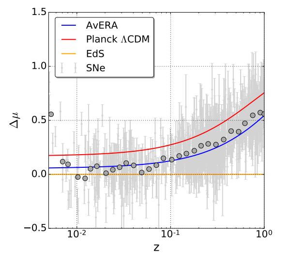 Az AvERA modell feloldja a Hubble állandó feszültséget ΛCDM nem tudja a CMB-t és a