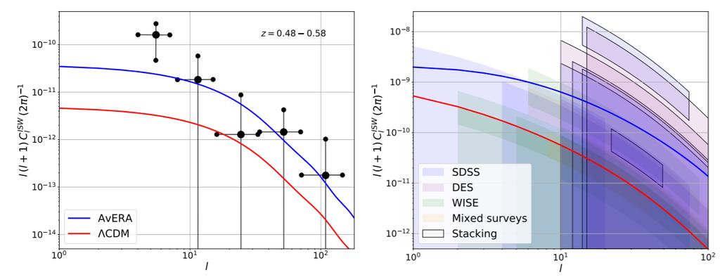 Integrált Sachs-Wolfe effektus Lineáris növekedési faktor ISW gömbi telj. sűrűség spektrum. Az AvERA modell 2-5x ISW effektust jósol a ΛCDM-hez képest (z=0.0-9.