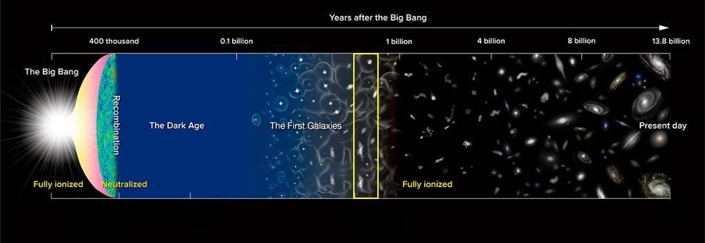 CMB SDSS Ősrobbanás kozmológia nagy kérdés sötét energia GR, Einstein (1915) + kozmológiai konstans (1917), instabil Einstein s biggest blunder Hubble (1929): Táguló univerzum, Hubble diagram