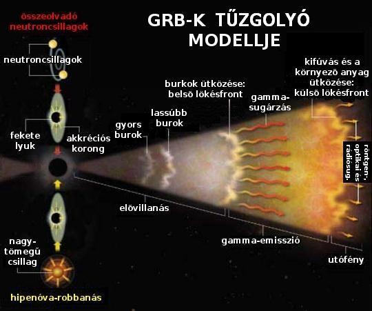 Eredetük gamma-sugárzás forrása: a jetben a kilökődő anyagban a gyorsabb és lassúbb plazmaburkok ütköznek utófény: külső