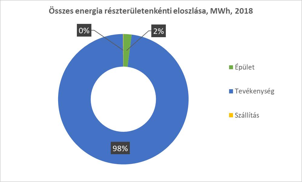 Összesített energiafogyasztás eloszlása részterületek szerint A 2018-as naptári év