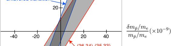 relatív különbsége az antiprotonon és protonon mért érték relatív eltérésének függvényében két átmenetre. 2.