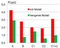 A vizsgálatok kiterjedtek az előgyártmányra (A), valamint 4 típusú felületkezelési eljárásra, melyek közül a C1 és C2 hasonló technológia eltérő gyártási paraméterekkel történő alkalmazása volt, míg