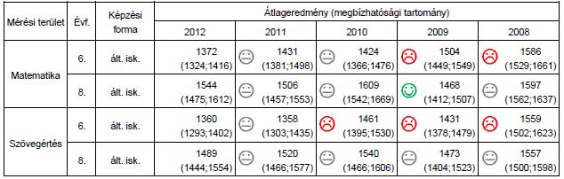 A telephely eredménye a tanulók korábbi eredményének tükrében: A telephely eredménye az eddigi kompetenciamérésekben: A 2012.