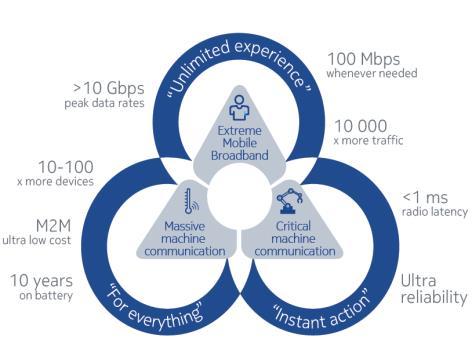 5G ALKALMAZÁSOK Egyes alkalmazások több szektorban is hasznosak Tesztelés, bevezetés esetenként 5G előtt kezdődhet Mindennapjaink jelentősen megváltoznak Use cases 5G use case category Trigger for 5G