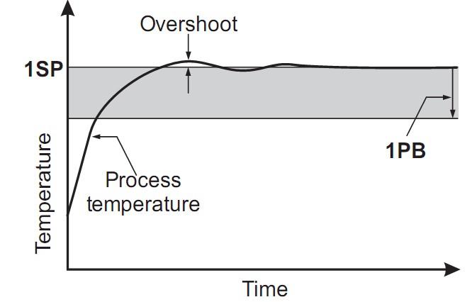 Túl kis értékre állítva növeli a túllendülést, de hatástalan ha értéke 0. 1CM=PID 1DT 0...999 sec Első kimenet differenciálási ideje. A differenciáló hatással a túllendülés csökkenthető.