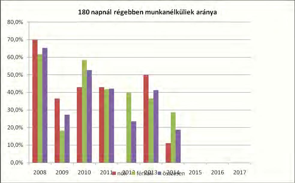 2012 7 10 17 0 4 4 0,0% 40,0% 23,5% 2013 6 11 17 3 4 7 50,0% 36,4% 41,2% 2014 9 7 16 1 2 3 11,1% 28,6% 18,8% Forrás: TeIR, Nemzeti Munkaügyi Hivatal, 2015.
