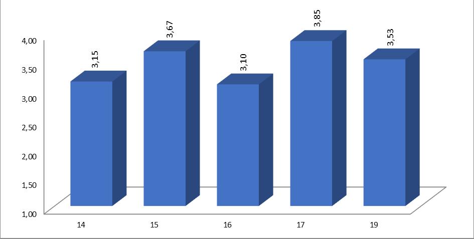 A tantárgy előadójával kapcsolatos kérdések A következő 7 kérdés (4. táblázat) vonatkozott a tantárgy előadójára. Sorszám Kérdés 14. Mennyire tudta az oktató átadni a tananyagot? 15.