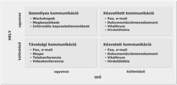 PROJEKTKOMMUNIKÁCIÓS FORMÁK HELY