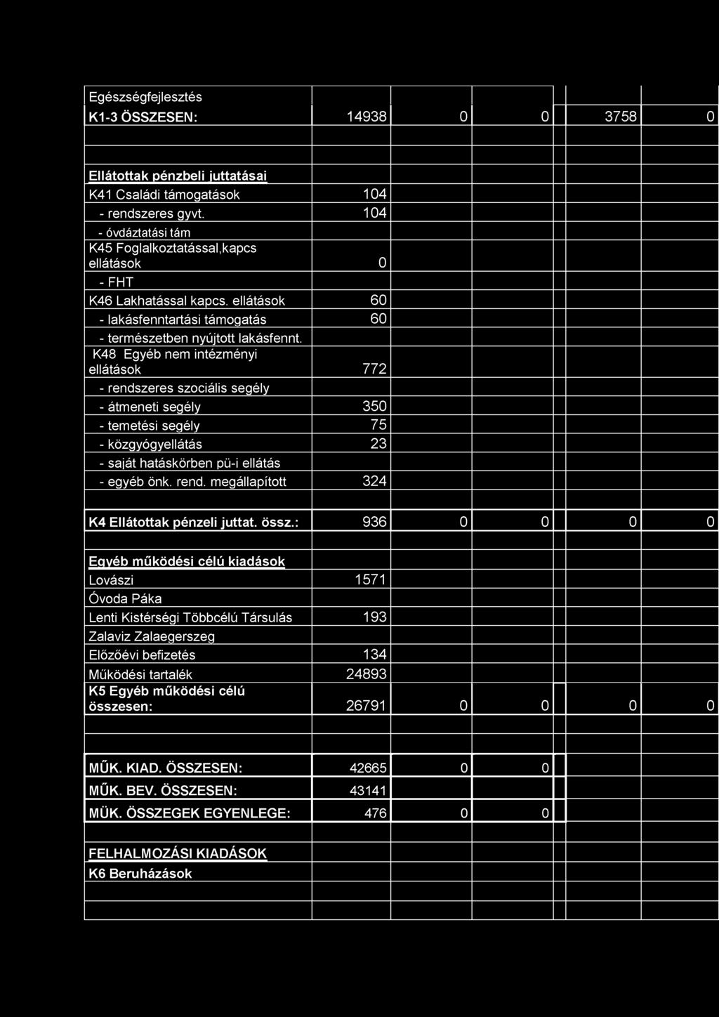 Egészségfejlesztés K 1-3 Ö S S Z E S E N : 14938 0 0 3758 0 E llá to tta k p é n zb e li ju tta tá s a i K41 Családi támogatások 104 - rendszeres gyvt.