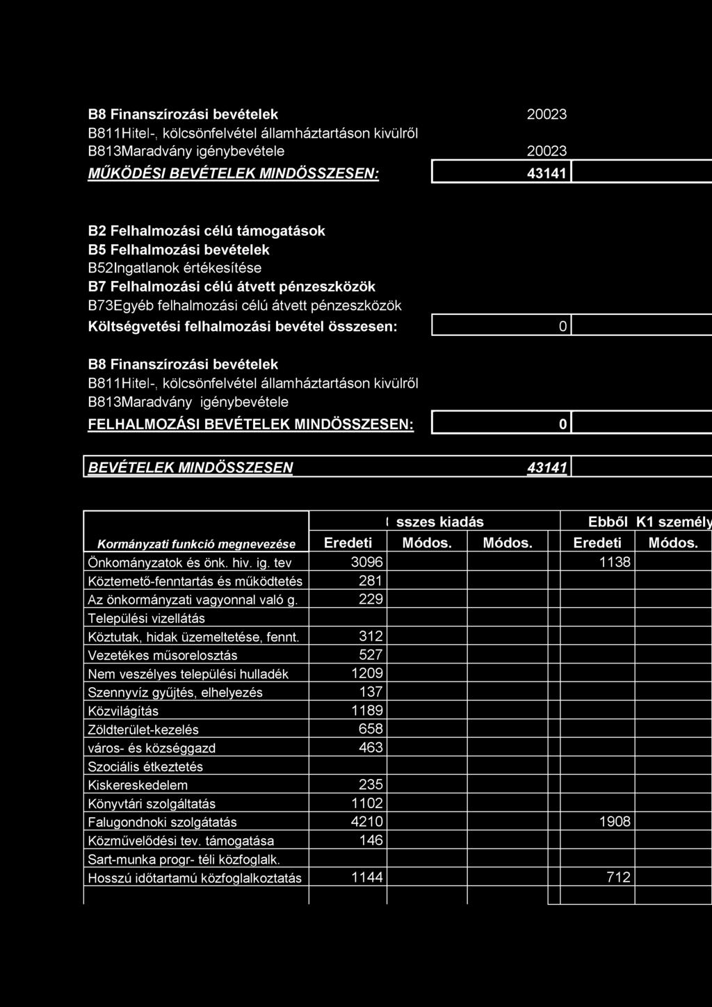 B8 Finanszírozási bevételek B811Hitel-, kölcsönfelvétel államháztartáson kívülről B813Maradvány igénybevétele MŰKÖDÉSI BEVÉTELEK MINDÖSSZESEN: 20023 20023 43141 B2 Felhalmozási célú támogatások B5