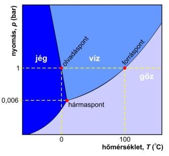 ázisok Stabil ázis: adott körülmények között a termodinamikailag