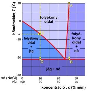 koncentrációkiegyenlítődés a diúzió sebessége