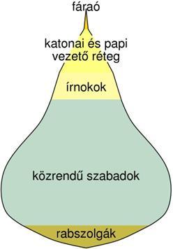 TÁRSADALOM HIERARCHIKUS = alá-fölé rendelt viszony istenkirályság