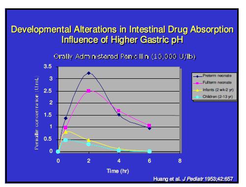Gasztrointesztinális éretlenség Kevesebb gyomorsav: következményei Savérzékeny vegyületek nem bomlanak el (penicillin) Gyenge bázisos vegyületek (pl.