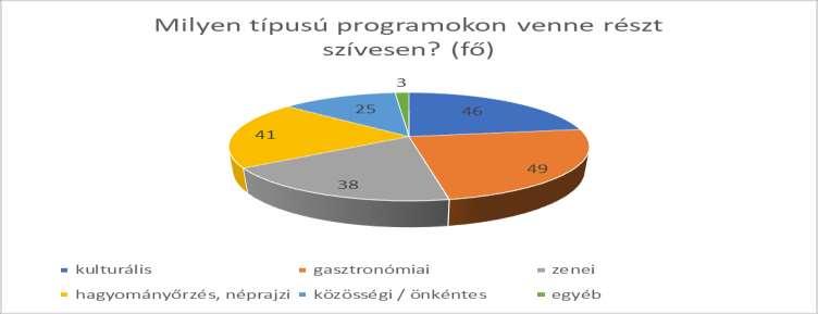 - zenei: 18,81% (38 fő) - hagyományőrzés, néprajzi: 20,30% (41 fő) - közösségi / önkéntes: 12,38%