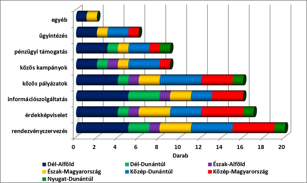 A tagszervezetek és rendszeres partnereik közötti