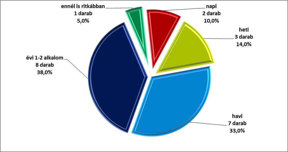 A rendszeres partnerekkel ápolt