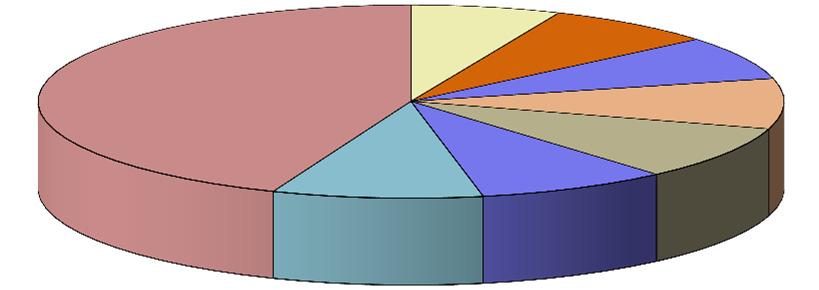 hó 7,4% III.hó 7,3% IV.hó 8,4% VII.hó 9,1% VI.hó 8,3% V.