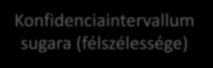 Konfidenciaintervallum Konfidenciaszint pontatlansággal becsli m értékét o 95% biztonsággal 2d o 99.