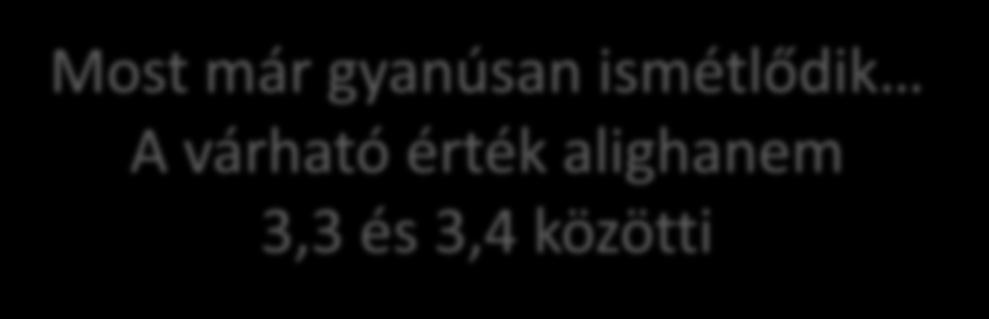 0,30 0,20 0,10 0,00 Most már gyanúsan ismétlődik A várható