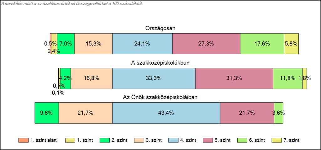 szakközépiskoláiban Szövegértés A tanulók