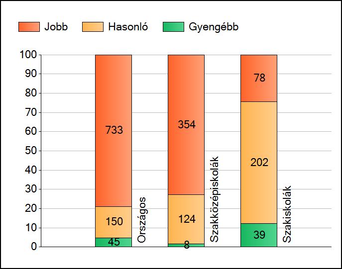 1a Átlageredmények Az intézmények átlageredményeinek összehasonlítása Matematika A szignifikánsan jobban, hasonlóan, illetve gyengébben teljesítő intézmények száma és aránya (%) A tanulók