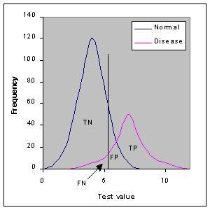 ROC: Vevő működési karakterisztika Receiver Operating Characteristic B A