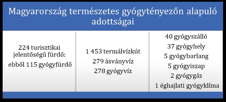 A munkahelyek 10,0%-át közvetlenül a turizmus generálja, a közvetlen és közvetett hatásokat összesítve a nemzetgazdasági foglalkoztatottság