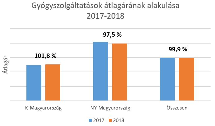 2.2. A gyógyszolgáltatás átlagárának alakulása A gyógyszolgáltatások átlagár alakulásánál azonban nem látható az előbbi tendencia, hiszen országos átlagban stagnáltak