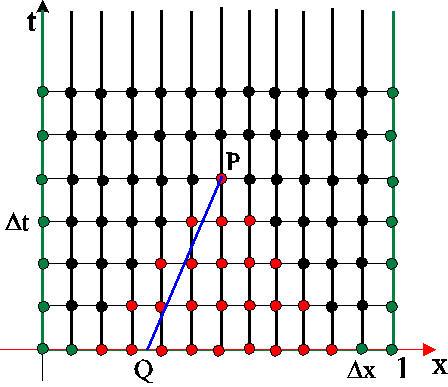 CFL-feltétel Piros pontok: A P pontbeli numerikus megoldás függőségi halmaza. Kék vonal: A P pontbeli pontos megoldás függőségi halmaza.